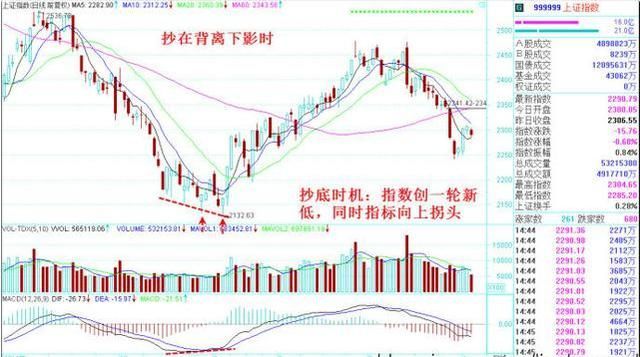抄底抄在背离下影时，后市必涨红（图）
