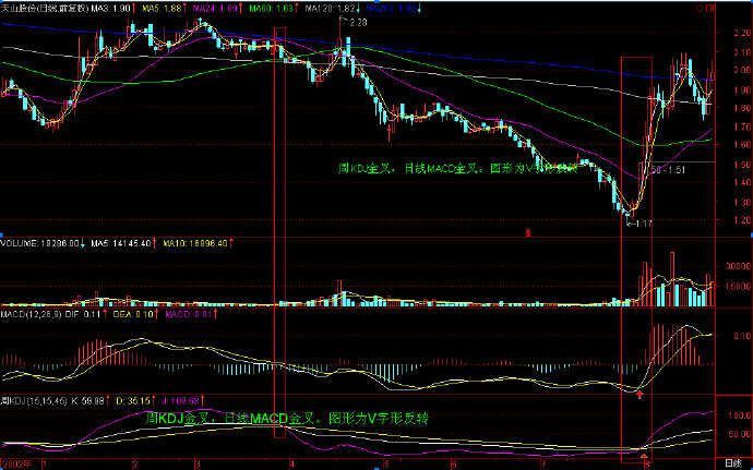 MACD选股方法和背离图片集（MACD经典之作）