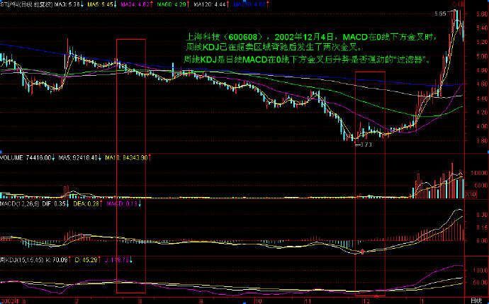 MACD选股方法和背离图片集（MACD经典之作）