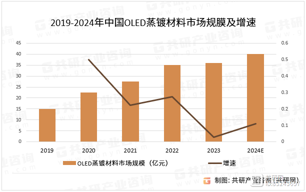 2019-2024年中国OLED蒸镀材料市场规模及增速