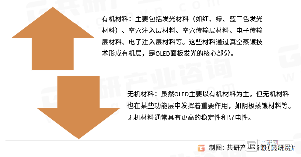 OLED蒸镀材料分类