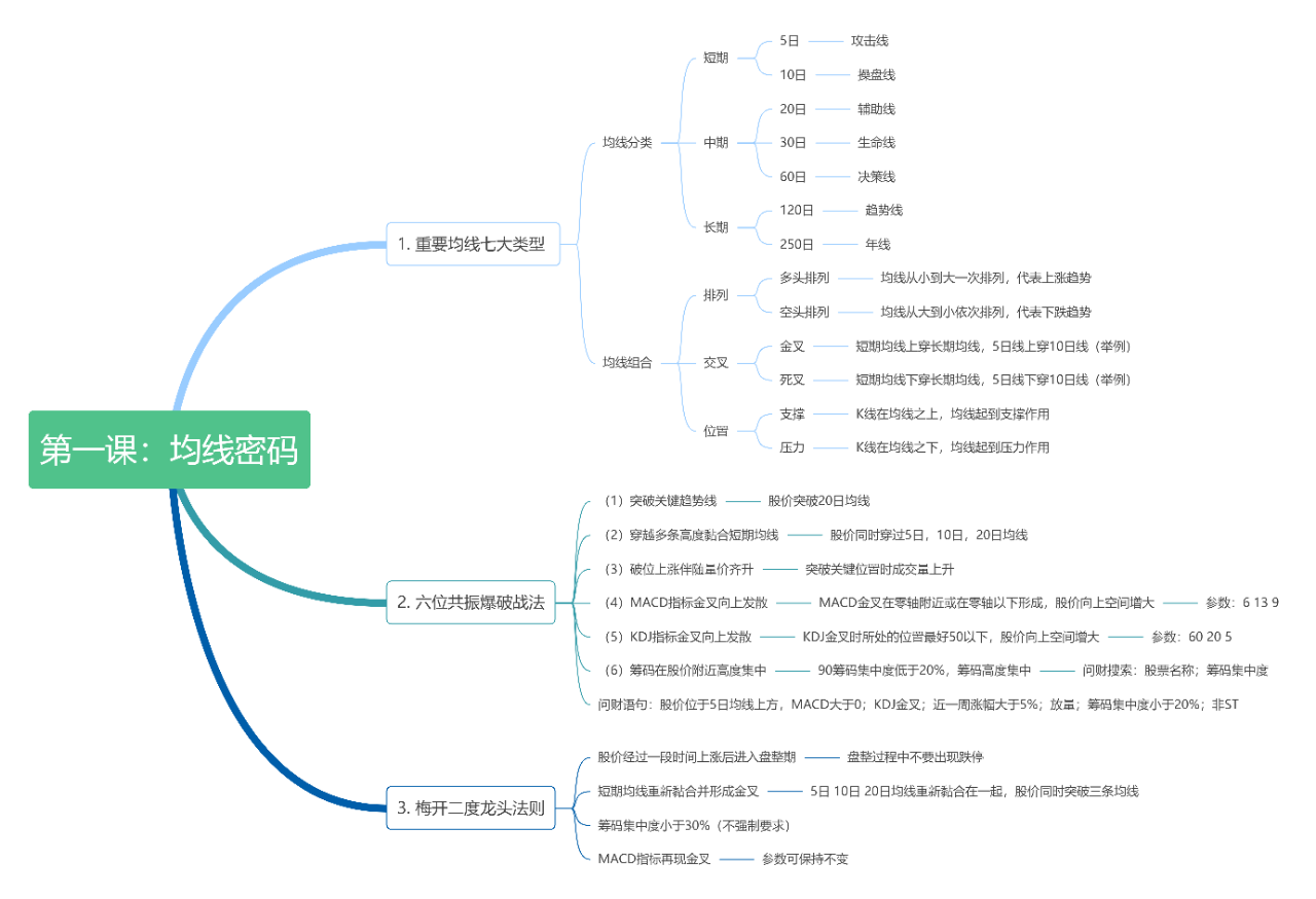 牛散1-6课程文字复习～重要__牛散1-6课程文字复习～重要