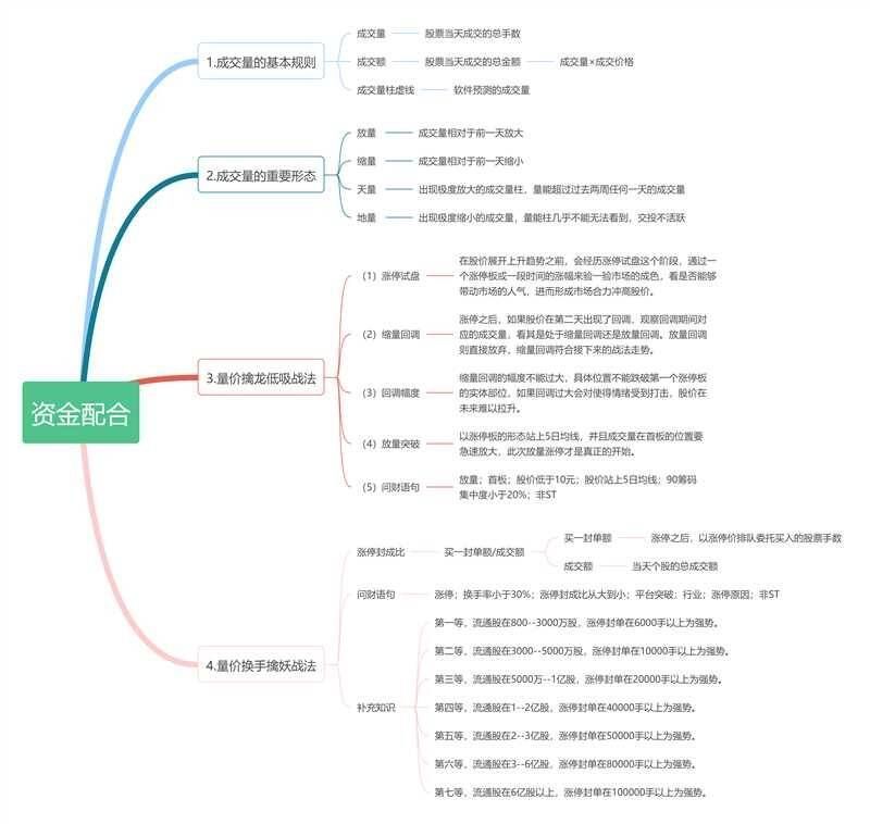 牛散1-6课程文字复习～重要_牛散1-6课程文字复习～重要_