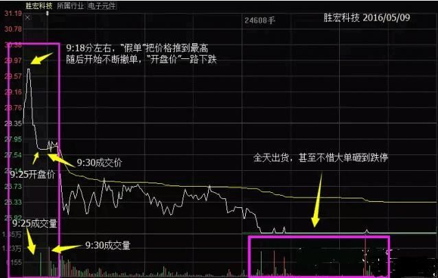 一旦股票出现“集合竞价”试盘，定是大牛股，打死也不要卖！