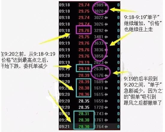 一旦股票出现“集合竞价”试盘，定是大牛股，打死也不要卖！