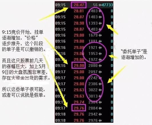 一旦股票出现“集合竞价”试盘，定是大牛股，打死也不要卖！