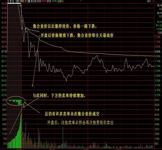 一旦股票出现“集合竞价”试盘，定是大牛股，打死也不要卖！