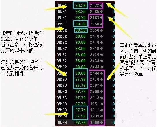 一旦股票出现“集合竞价”试盘，定是大牛股，打死也不要卖！