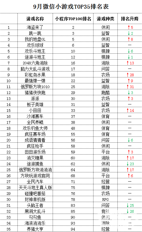 9月微信小游戏TOP35榜单出炉 哪些游戏更受欢迎？｜游戏茶馆