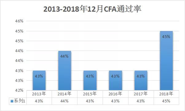 CFA考试很难吗 ？