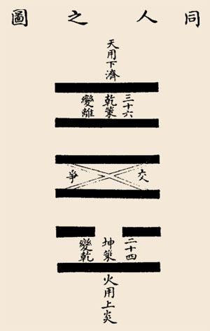 第13卦 同人卦（火光冲天）