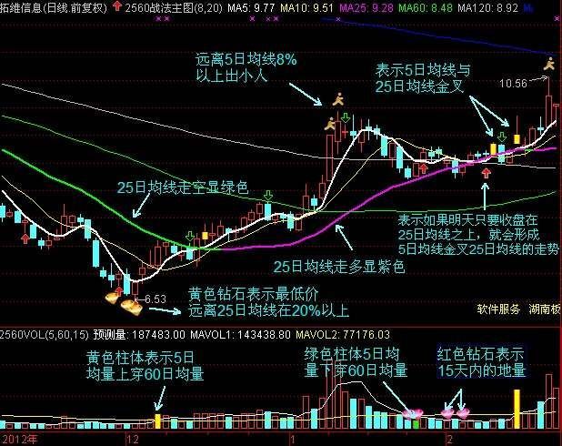 通达信2560战法主图附图选股公式3合一