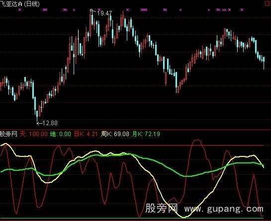 通达信KDJ判断大势指标公式
