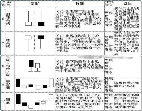 史上最全K线图大全：搞懂这70种基本K线组合形态，轻松低买高卖不踏空！