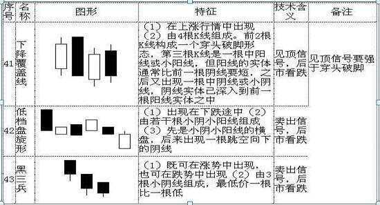史上最全K线图大全：搞懂这70种基本K线组合形态，轻松低买高卖不踏空！