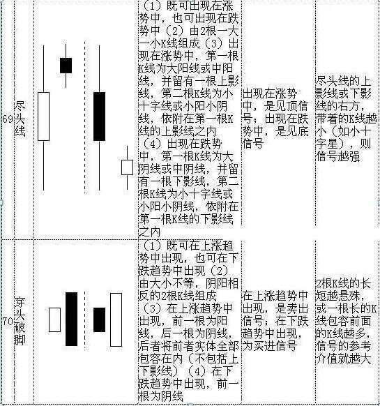 史上最全K线图大全：搞懂这70种基本K线组合形态，轻松低买高卖不踏空！