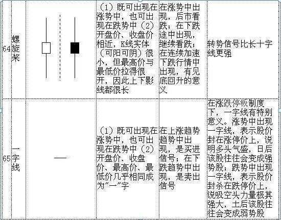 史上最全K线图大全：搞懂这70种基本K线组合形态，轻松低买高卖不踏空！