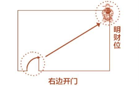 _客厅内财位怎么找_家里的客厅财位在哪里