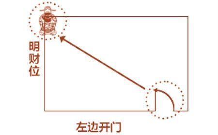 家里的客厅财位在哪里__客厅内财位怎么找