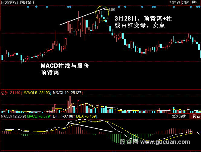 macd柱线与股价底背离__股价与柱线的背离