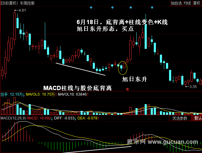 股价与柱线的背离_macd柱线与股价底背离_