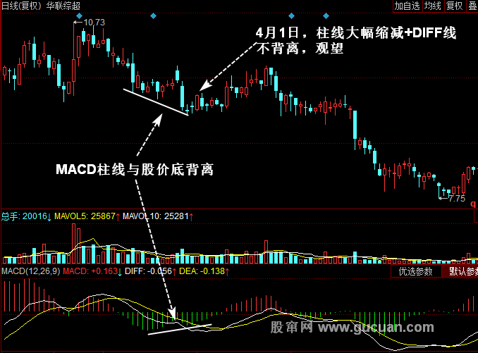 _股价与柱线的背离_macd柱线与股价底背离