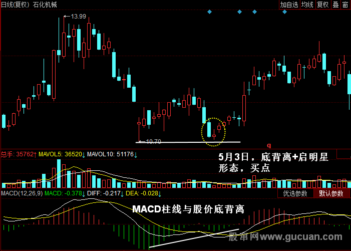 _股价与柱线的背离_macd柱线与股价底背离