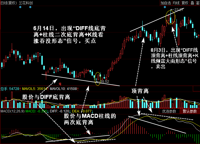 _股价与柱线的背离_macd柱线与股价底背离