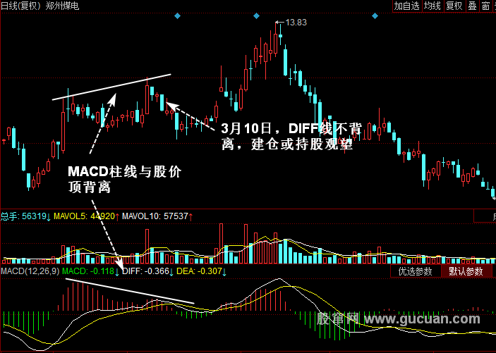 macd柱线与股价底背离_股价与柱线的背离_