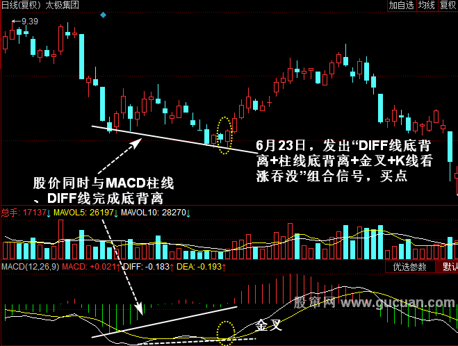 _macd柱线与股价底背离_股价与柱线的背离