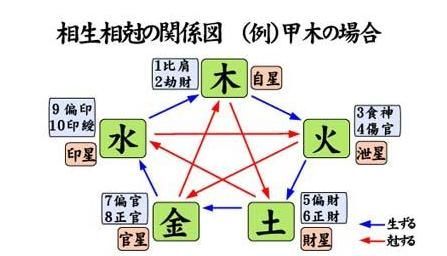 八字算命说喜用神：取用神的方法，官杀，比劫，印星，财星