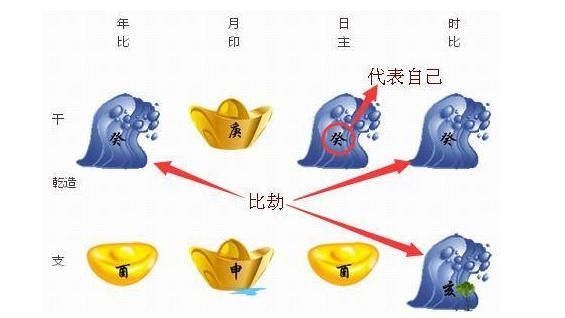 八字算命说喜用神：取用神的方法，官杀，比劫，印星，财星