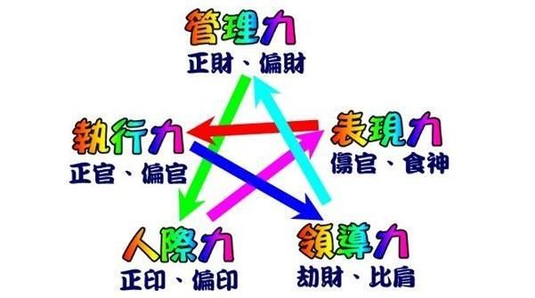 八字算命说喜用神：取用神的方法，官杀，比劫，印星，财星