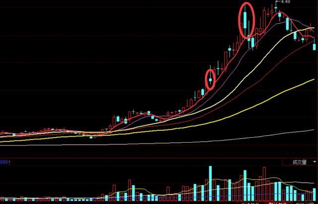 技术指标我只信这一个：高开低走放大量
