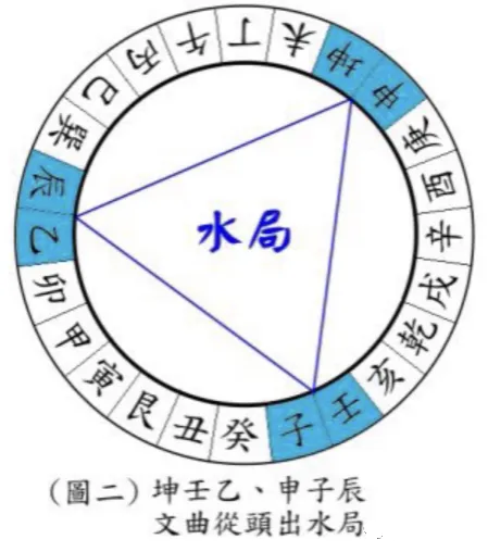 阳宅风水起长生法__长生水法阴阳顺逆