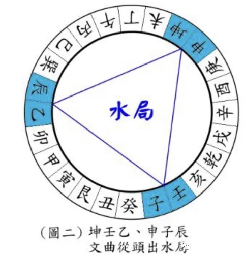 长生水法阴阳顺逆__阳宅风水起长生法