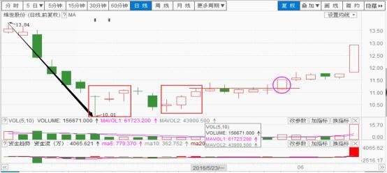 第一章 五K战法 · 三K转强