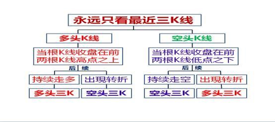 第一章 五K战法 · 三K转强