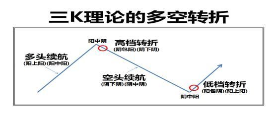 第一章 五K战法 · 三K转强