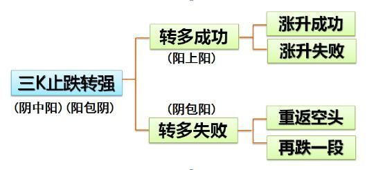第一章 五K战法 · 三K转强