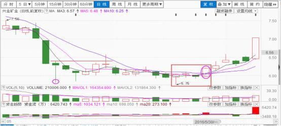 第一章 五K战法 · 三K转强