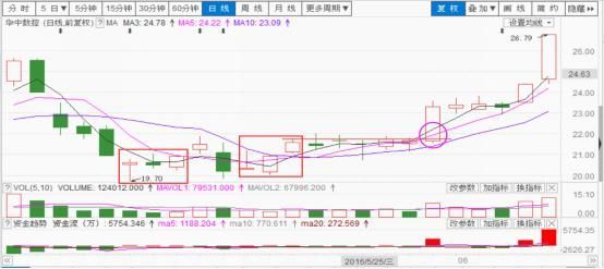 第一章 五K战法 · 三K转强