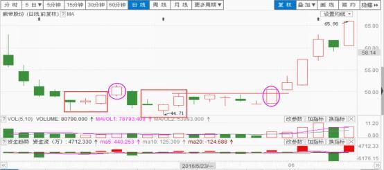 第一章 五K战法 · 三K转强