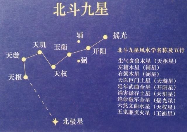 北斗七星宿