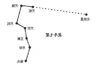 北斗七星宿