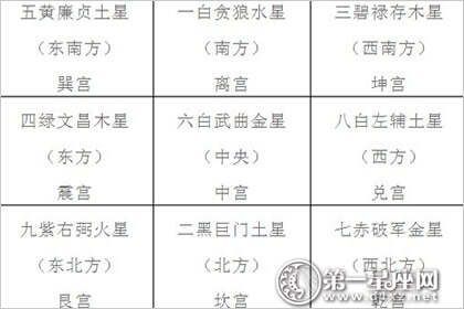 九宫飞星