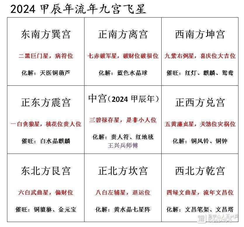 _九宫飞星图2024年_2024九宫飞星流年图