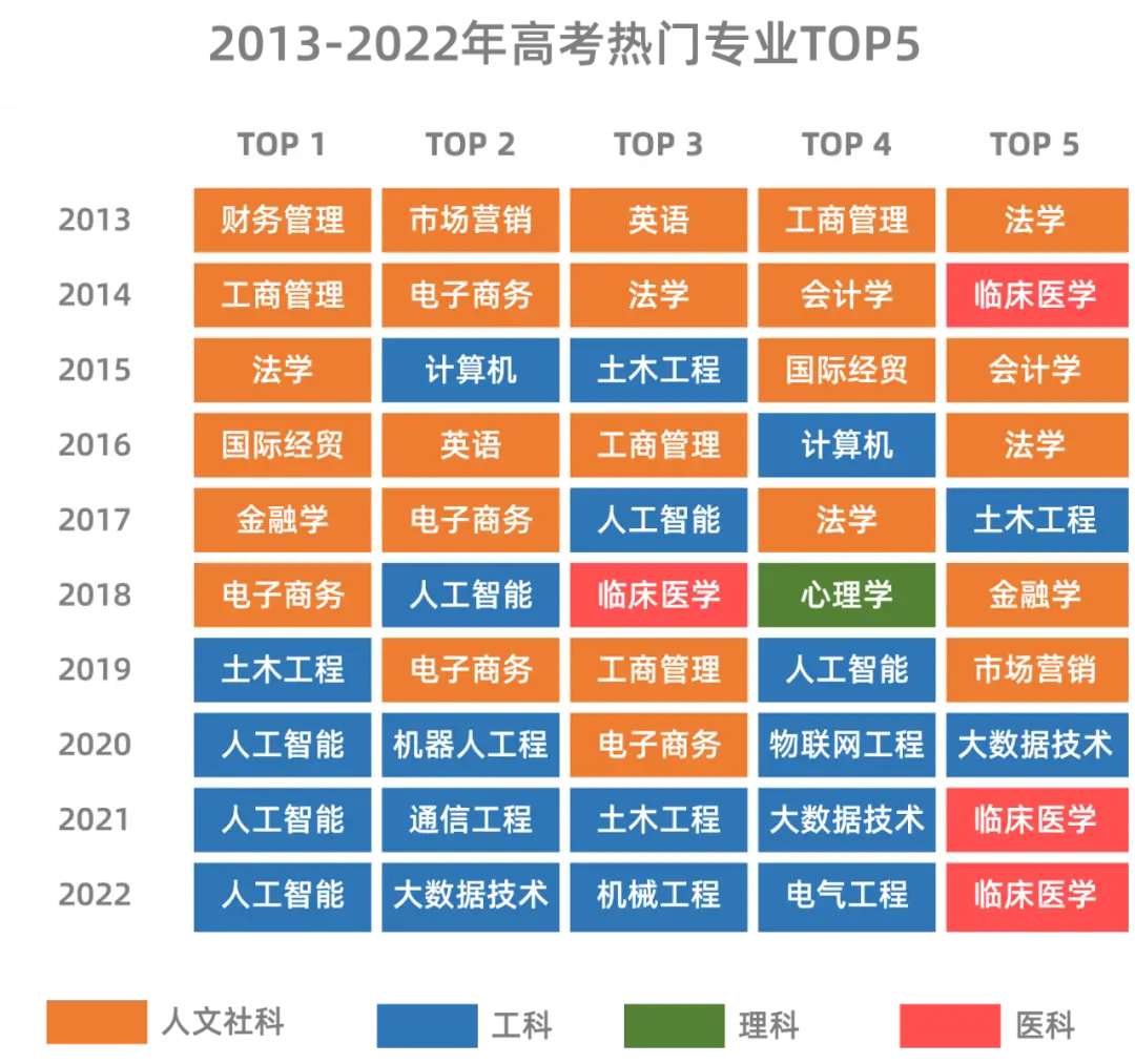 计算机专业要学什么？