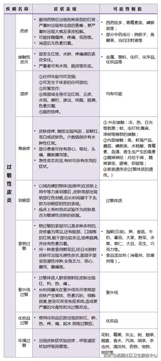 常见过敏性疾病一览，含症状表现、用药--表格版