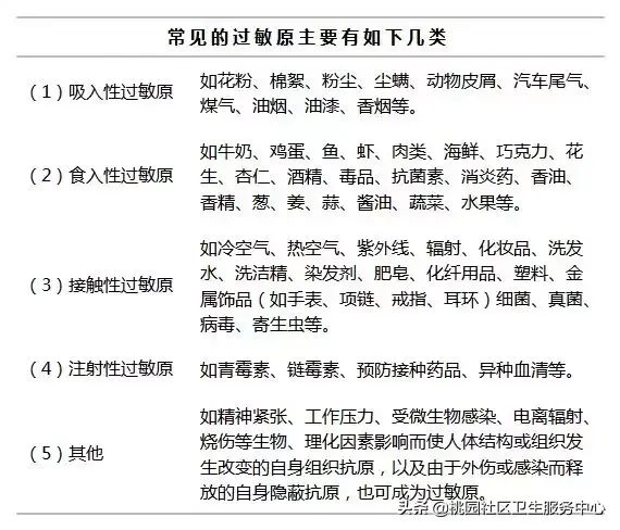 常见过敏性疾病一览，含症状表现、用药--表格版